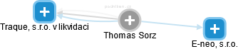 Thomas Sorz - Vizualizace  propojení osoby a firem v obchodním rejstříku