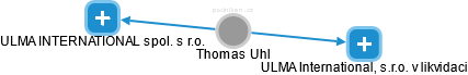  Thomas U. - Vizualizace  propojení osoby a firem v obchodním rejstříku