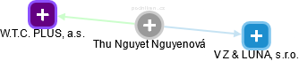 Thu Nguyet Nguyenová - Vizualizace  propojení osoby a firem v obchodním rejstříku