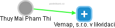 Thuy Mai Pham Thi - Vizualizace  propojení osoby a firem v obchodním rejstříku