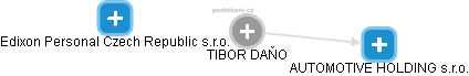 TIBOR DAŇO - Vizualizace  propojení osoby a firem v obchodním rejstříku