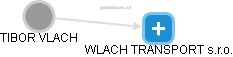 TIBOR VLACH - Vizualizace  propojení osoby a firem v obchodním rejstříku