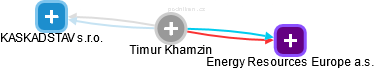 Timur Khamzin - Vizualizace  propojení osoby a firem v obchodním rejstříku