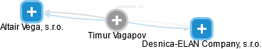 Timur Vagapov - Vizualizace  propojení osoby a firem v obchodním rejstříku