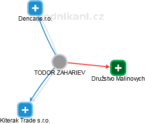 TODOR ZAHARIEV - Vizualizace  propojení osoby a firem v obchodním rejstříku