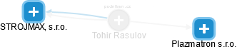 Tohir Rasulov - Vizualizace  propojení osoby a firem v obchodním rejstříku