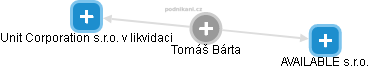  Tomáš B. - Vizualizace  propojení osoby a firem v obchodním rejstříku