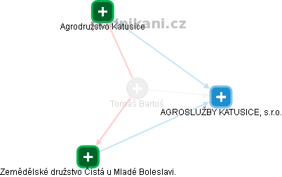 Tomáš Bartoš - Vizualizace  propojení osoby a firem v obchodním rejstříku