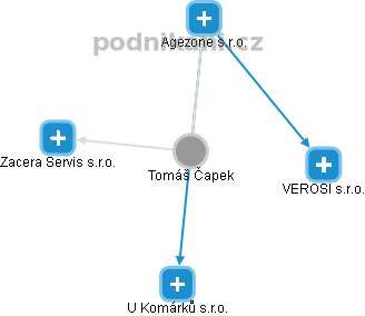  Tomáš Čapek - Vizualizace  propojení osoby a firem v obchodním rejstříku