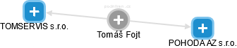 Tomáš Fojt - Vizualizace  propojení osoby a firem v obchodním rejstříku