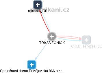 TOMÁŠ FONIOK - Vizualizace  propojení osoby a firem v obchodním rejstříku
