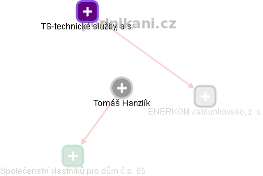 Tomáš Hanzlík - Vizualizace  propojení osoby a firem v obchodním rejstříku