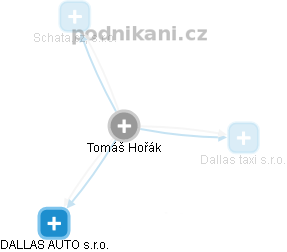  Tomáš Hořák - Vizualizace  propojení osoby a firem v obchodním rejstříku