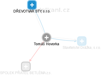 Tomáš Hovorka - Vizualizace  propojení osoby a firem v obchodním rejstříku