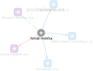  Tomáš H. - Vizualizace  propojení osoby a firem v obchodním rejstříku