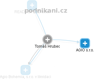 Tomáš Hrubec - Vizualizace  propojení osoby a firem v obchodním rejstříku