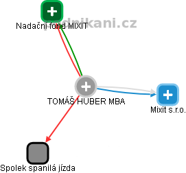 TOMÁŠ HUBER - Vizualizace  propojení osoby a firem v obchodním rejstříku