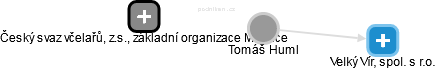 Tomáš Huml - Vizualizace  propojení osoby a firem v obchodním rejstříku
