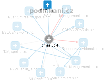  Tomáš J. - Vizualizace  propojení osoby a firem v obchodním rejstříku