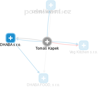 Tomáš Kapek - Vizualizace  propojení osoby a firem v obchodním rejstříku