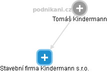 Tomáš Kindermann - Vizualizace  propojení osoby a firem v obchodním rejstříku