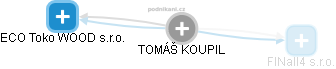 TOMÁŠ KOUPIL - Vizualizace  propojení osoby a firem v obchodním rejstříku