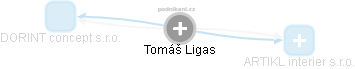Tomáš Ligas - Vizualizace  propojení osoby a firem v obchodním rejstříku