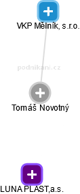Tomáš Novotný - Vizualizace  propojení osoby a firem v obchodním rejstříku