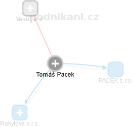 Tomáš Pacek - Vizualizace  propojení osoby a firem v obchodním rejstříku