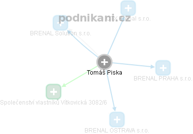 Tomáš Piska - Vizualizace  propojení osoby a firem v obchodním rejstříku