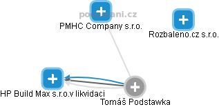 Tomáš Podstawka - Vizualizace  propojení osoby a firem v obchodním rejstříku