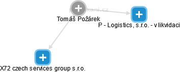 Tomáš Požárek - Vizualizace  propojení osoby a firem v obchodním rejstříku