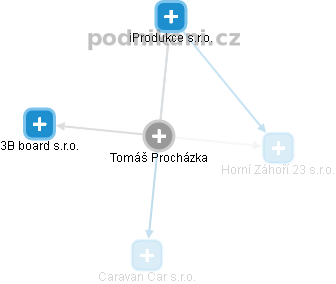 Tomáš Procházka - Vizualizace  propojení osoby a firem v obchodním rejstříku