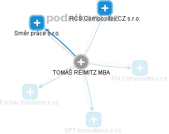  TOMÁŠ REIMITZ MBA - Vizualizace  propojení osoby a firem v obchodním rejstříku
