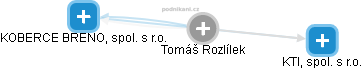  Tomáš R. - Vizualizace  propojení osoby a firem v obchodním rejstříku