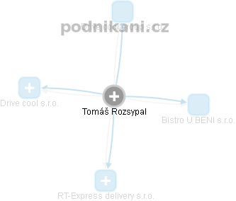 Tomáš Rozsypal - Vizualizace  propojení osoby a firem v obchodním rejstříku