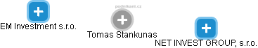 Tomas Stankunas - Vizualizace  propojení osoby a firem v obchodním rejstříku
