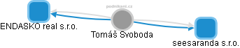  Tomáš Svoboda - Vizualizace  propojení osoby a firem v obchodním rejstříku