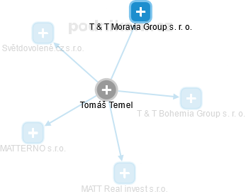 Tomáš Temel - Vizualizace  propojení osoby a firem v obchodním rejstříku