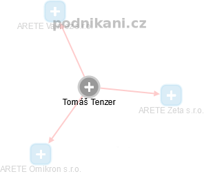 Tomáš Tenzer - Vizualizace  propojení osoby a firem v obchodním rejstříku
