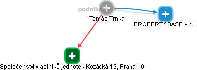 Tomáš Trnka - Vizualizace  propojení osoby a firem v obchodním rejstříku