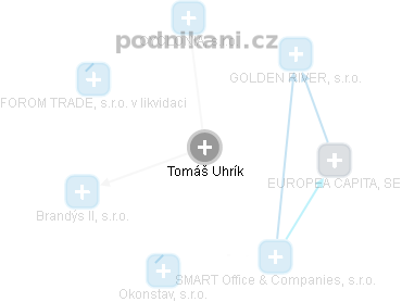  Tomáš U. - Vizualizace  propojení osoby a firem v obchodním rejstříku