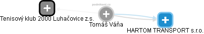 Tomáš Váňa - Vizualizace  propojení osoby a firem v obchodním rejstříku