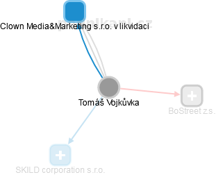 Tomáš Vojkůvka - Vizualizace  propojení osoby a firem v obchodním rejstříku