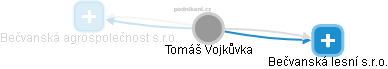  Tomáš Vojkůvka - Vizualizace  propojení osoby a firem v obchodním rejstříku