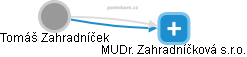  MUDr. TOMÁŠ ZAHRADNÍČEK - Vizualizace  propojení osoby a firem v obchodním rejstříku