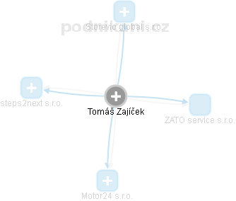 Tomáš Zajíček - Vizualizace  propojení osoby a firem v obchodním rejstříku