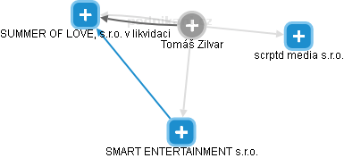  Tomáš Z. - Vizualizace  propojení osoby a firem v obchodním rejstříku