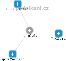 Tomáš Zíta - Vizualizace  propojení osoby a firem v obchodním rejstříku