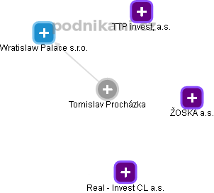 Tomislav Procházka - Vizualizace  propojení osoby a firem v obchodním rejstříku